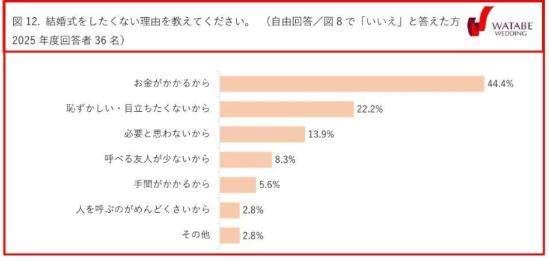 図12. 結婚式をしたくない理由を教えてください。