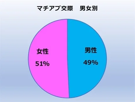 マッチングアプリ交際の男女比