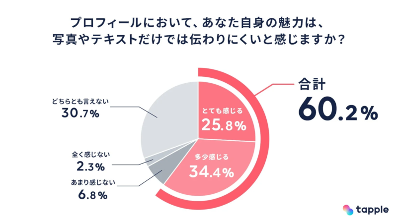 自身の魅力が写真やテキストだけでは伝わりにくいと感じるかどうかのアンケート結果