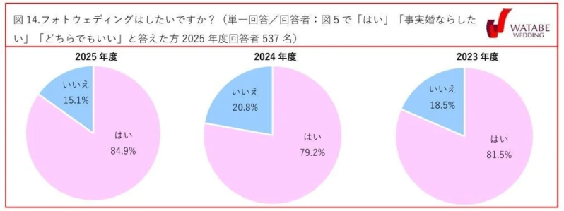 図14.フォトウェディングはしたいですか？