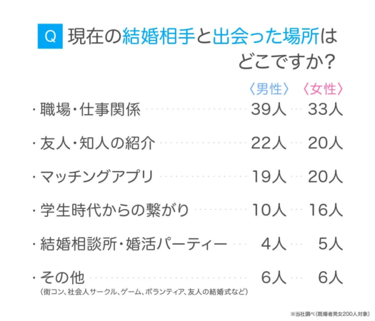結婚相手との出会いの場に関する調査結果。職場・仕事関係が最も多く、次いで友人・知人の紹介、マッチングアプリが続く。