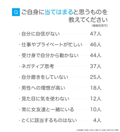 自身に当てはまると思うもの(複数回答可)