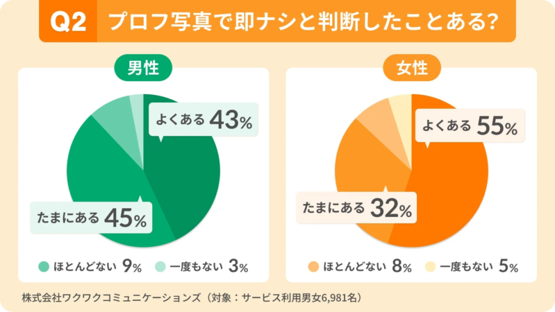 Q2 プロフ写真で即ナシと判断したことある?