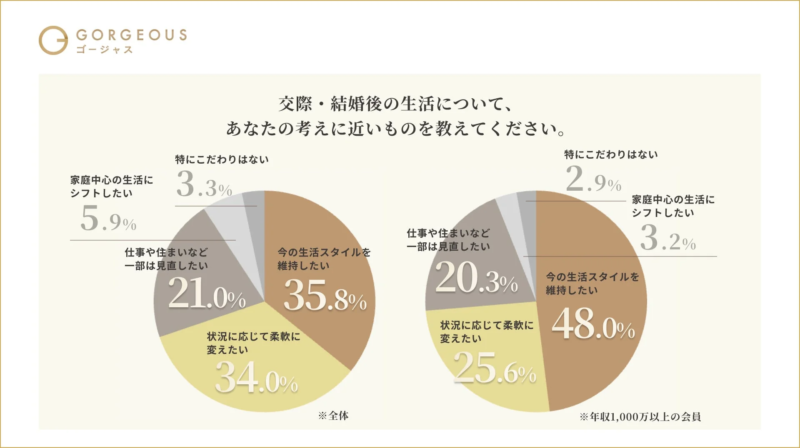 交際・結婚後の生活について
