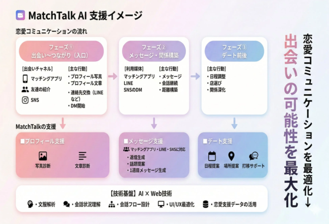 MatchTalk AIによる恋愛コミュニケーション支援の全体フロー