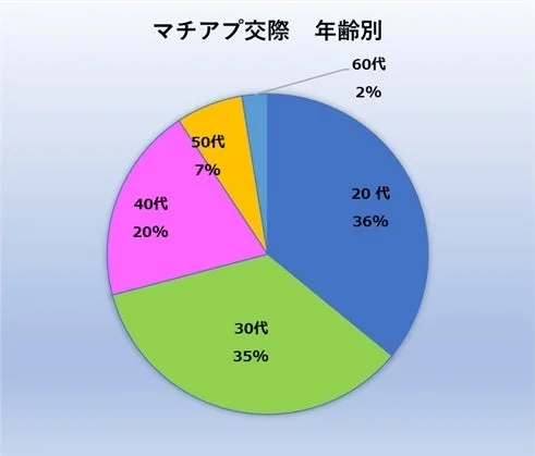 マッチングアプリ交際の年齢別割合