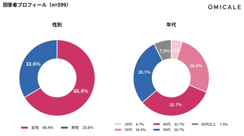 回答者599名のプロフィールを性別と年代別に示したドーナツチャート