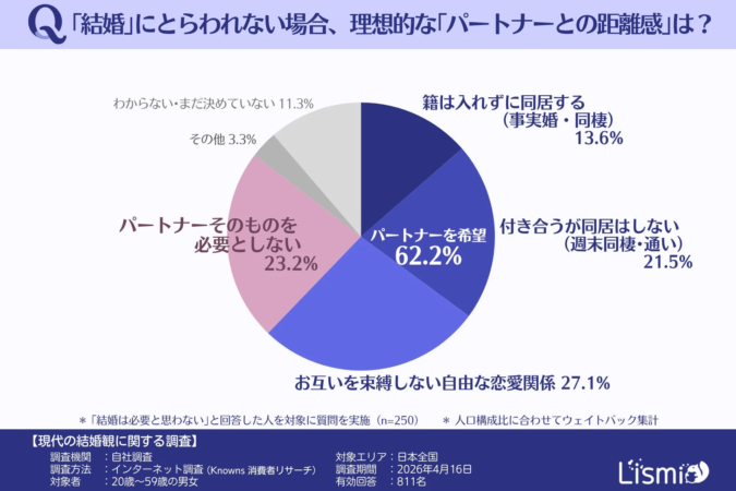 「結婚」にとらわれない場合、理想的な「パートナーとの距離感」は？