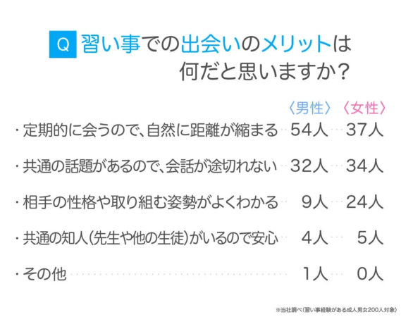 Q 習い事での出会いのメリットは 何だと思いますか？