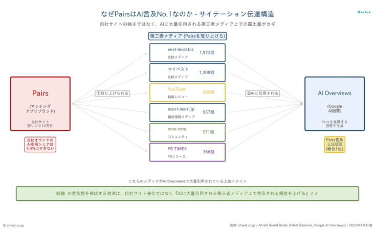 なぜPairsはAI言及No.1なのか - サイテーション伝達構造