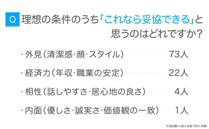 Q 理想の条件のうち「これなら妥協できる」と思うのはどれですか？