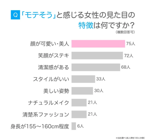 モテそうと感じる女性の見た目の特徴は何ですか?