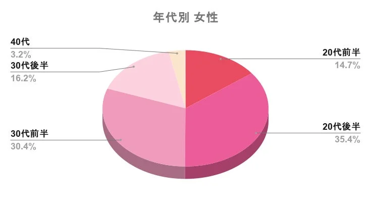 女性の年代別割合を示す円グラフ