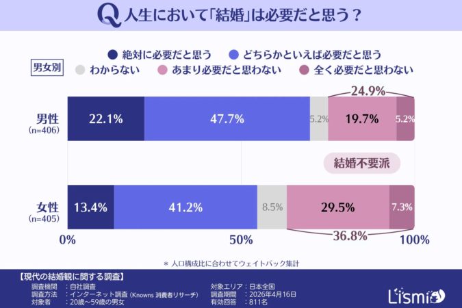 人生において「結婚」は必要だと思う？ 男女別