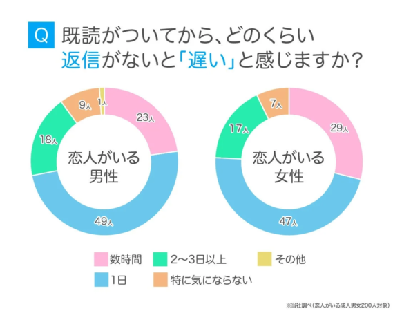 Q 既読がついてから、どのくらい返信がないと「遅い」と感じますか？