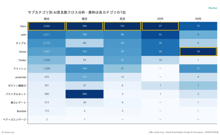 サブカテゴリ別 AI言及数クロス分析 -黄枠は各カテゴリの1位