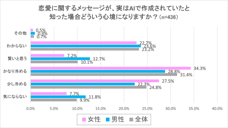 AI作成メッセージへの心境