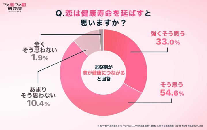 恋と健康寿命に関する意識調査の結果