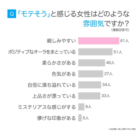 モテそうと感じる女性はどのような雰囲気ですか?