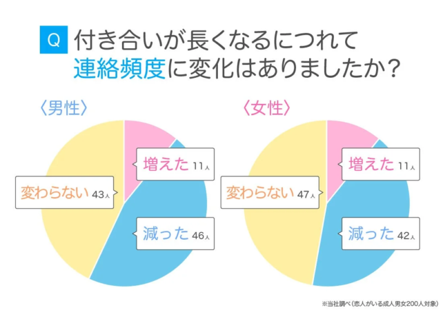 付き合いの長さと連絡頻度の変化を示す円グラフ