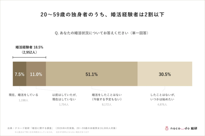 20~59歳の独身者のうち、婚活経験者は2割以下