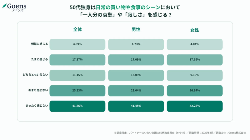 日常の買い物や食事のシーンで「一人分の哀愁」や「寂しさ」を感じるか