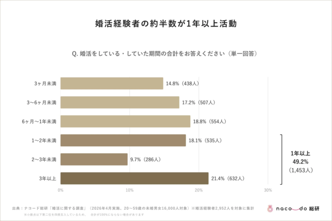 婚活経験者の約半数が1年以上活動