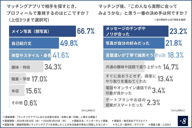 マッチングアプリ利用者を対象とした調査結果。相手探しでは「メイン写真」が最も重視され、マッチング後、実際に会う決め手は「メッセージのテンポやノリ」が最多。プロフィールとコミュニケーションの重要性が示されている。
