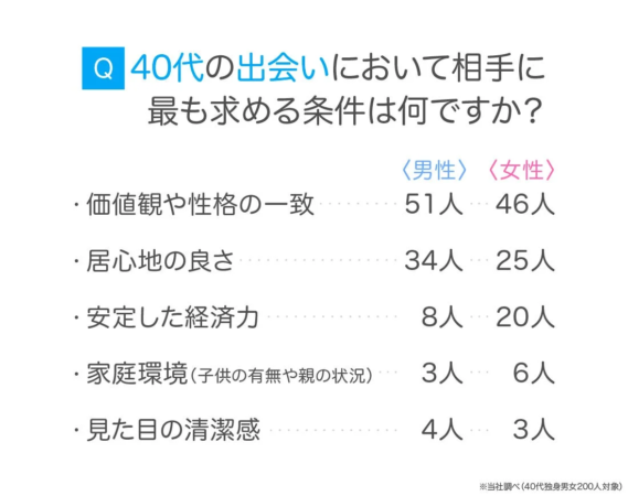 40代が相手に求める条件