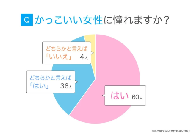かっこいい女性に憧れますか？