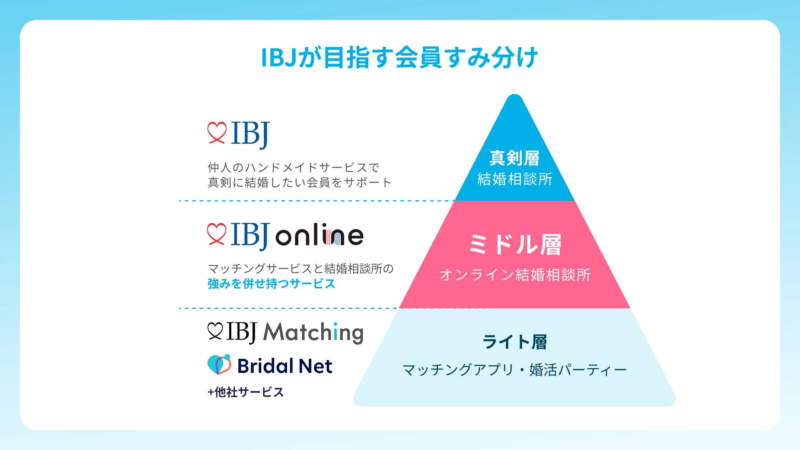 IBJの会員すみ分けイメージ