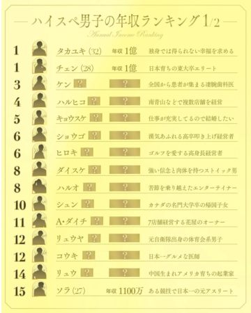 ハイスペ男子の年収ランキング 1/2