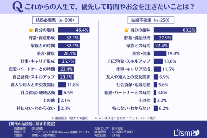 これからの人生で、優先して時間やお金を注ぎたいことは?