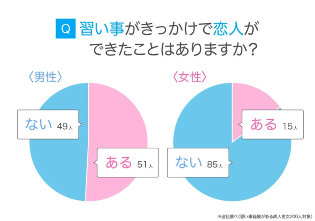 Q 習い事がきっかけで恋人ができたことはありますか？