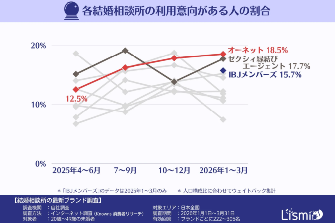 各結婚相談所の利用意向がある人の割合