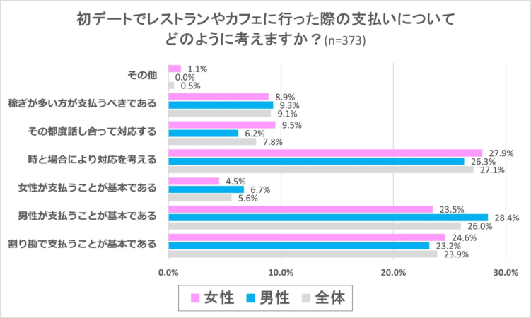 初デートでの支払いに関する意識調査結果