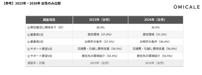 2023年と2026年の女性における移住婚活に関する調査結果を比較した表
