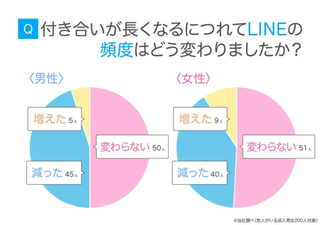 Q 付き合いが長くなるにつれてLINEの頻度はどう変わりましたか？