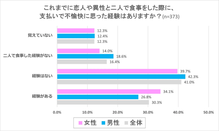 食事の支払いで不愉快に思った経験の有無