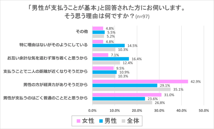 男性が支払うべきと考える理由