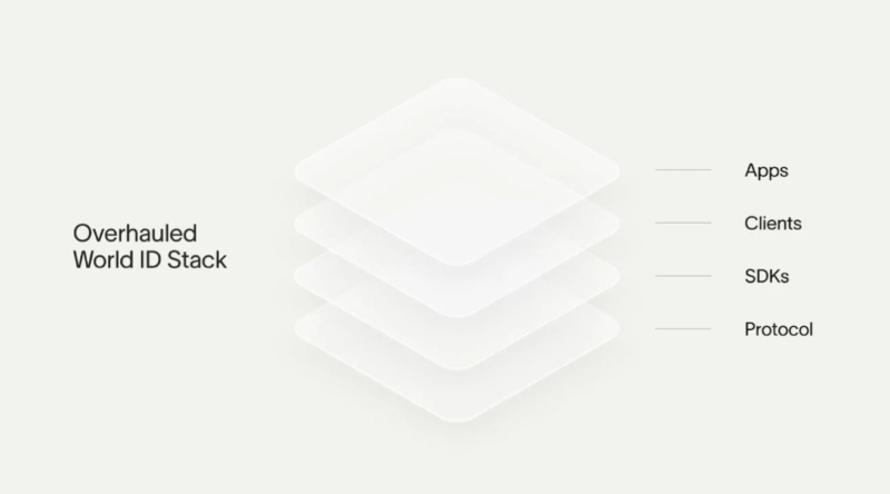 World IDスタックの構造