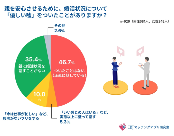 婚活状況について「優しい嘘」