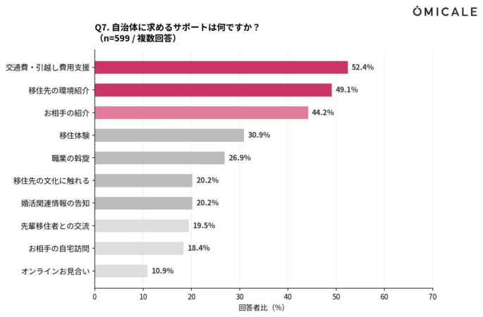 自治体に求めるサポート内容を調査した棒グラフ