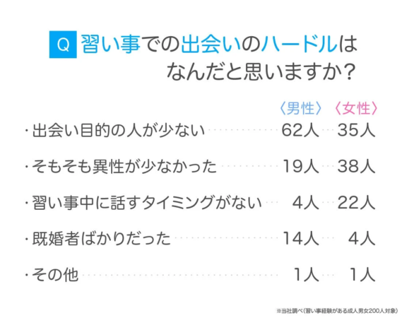 Q 習い事での出会いのハードルはなんだと思いますか?