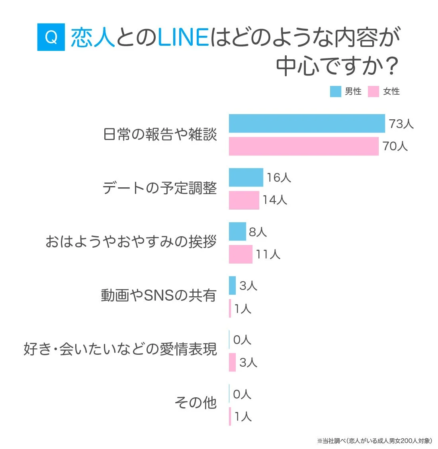 Q 恋人とのLINEはどのような内容が中心ですか?