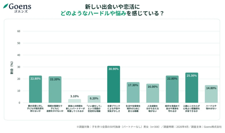 恋活のハードル