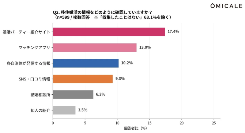 移住婚活の情報収集方法に関するアンケート結果