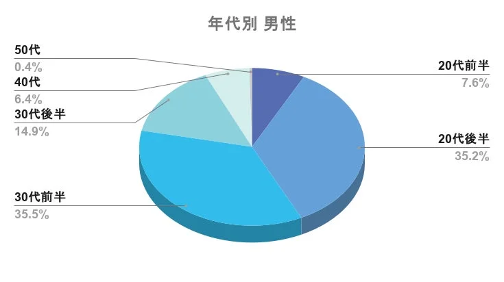 男性の年代別割合を示す円グラフ
