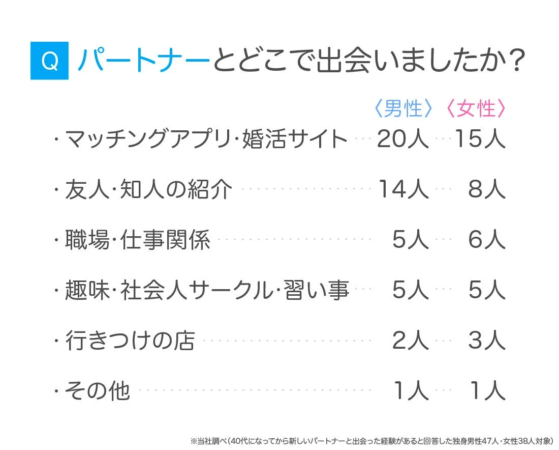 40代の出会いの場所