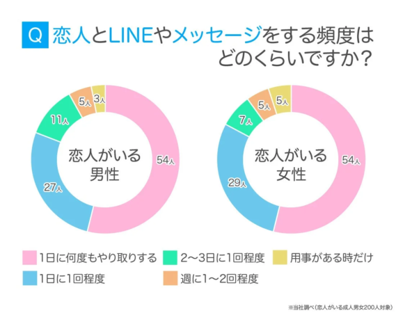 カップルのLINEやメッセージの頻度を示す円グラフ